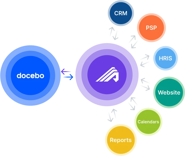 Administrate at the center of a training tech stack, syncing data both ways with Docebo, CRM, HRIS, payments, calendars, websites, and reporting.