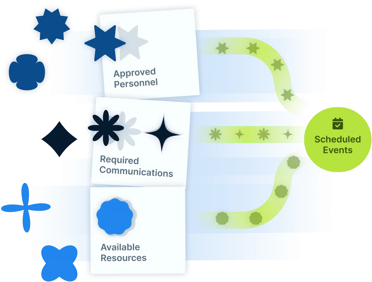 Illustration demonstrating approved personnel, required communications, and available resources filtering through a course template for events.