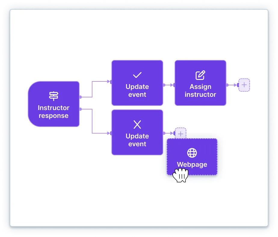 Workflow example of handing an instructor response and what can happen afterwards.