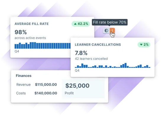 Stats for the average fill rate across a training operation team's active events over Q4, their learner cancellations, and profits.