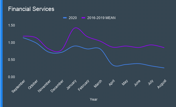 Revenue comparison of Financial services industry of 2016-19 average and 2020
