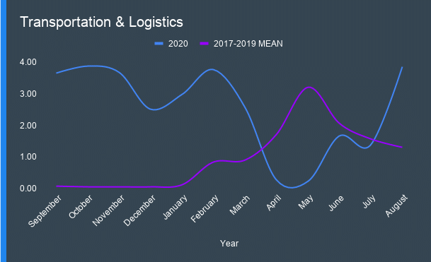 Revenue comparison of the Transportation & Logistics industry. 2016-19 mean compared to 2020