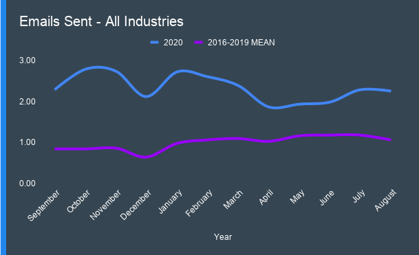 Comparison of total emails sent for all industries from 2016-19 mean to 2020