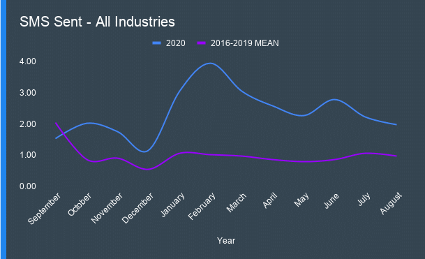 Comparison of all sms messages sent for all industries from 2016-19 mean to 2020