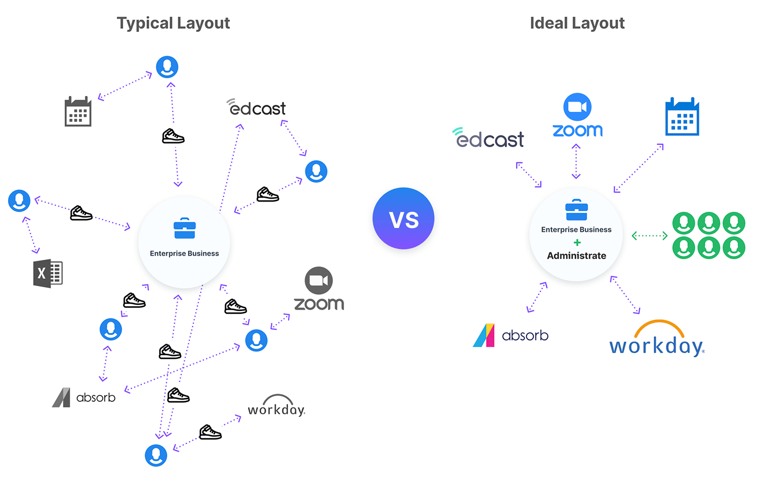 Typical vs Ideal layout of training technology and other critical business systems