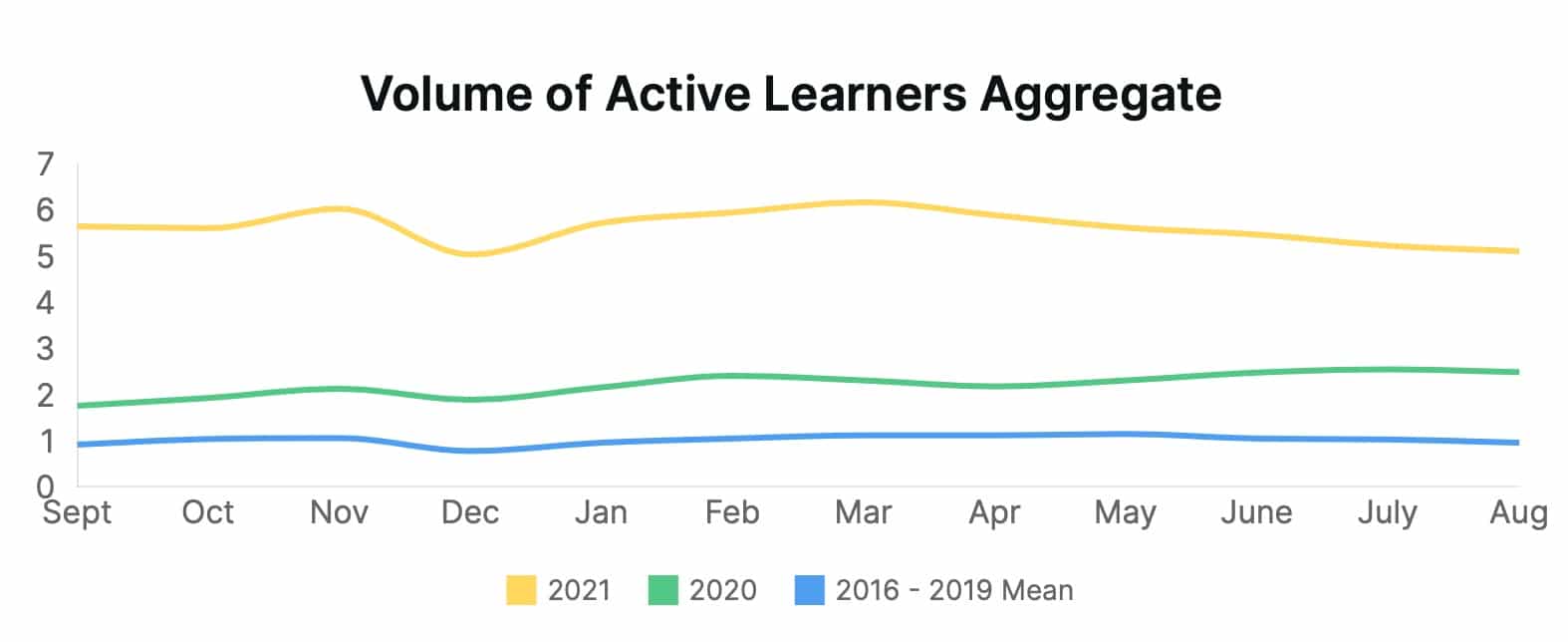 Graph comparing Aggregate Volume of Active Learners