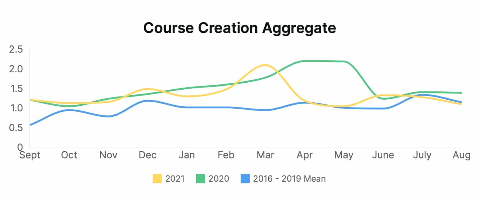 Graph comparing aggregate course creation