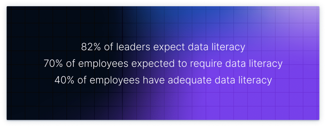 82% of leaders expect data literacy 70% of employees expected to require data literacy 40% of employees have adequate data literacy