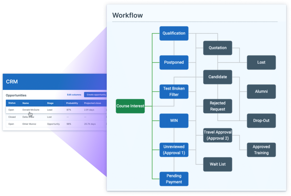 A graphic detailing how a learner record contained inside of Administrate CRM can enter different workflows based on role, region, and other metadata.