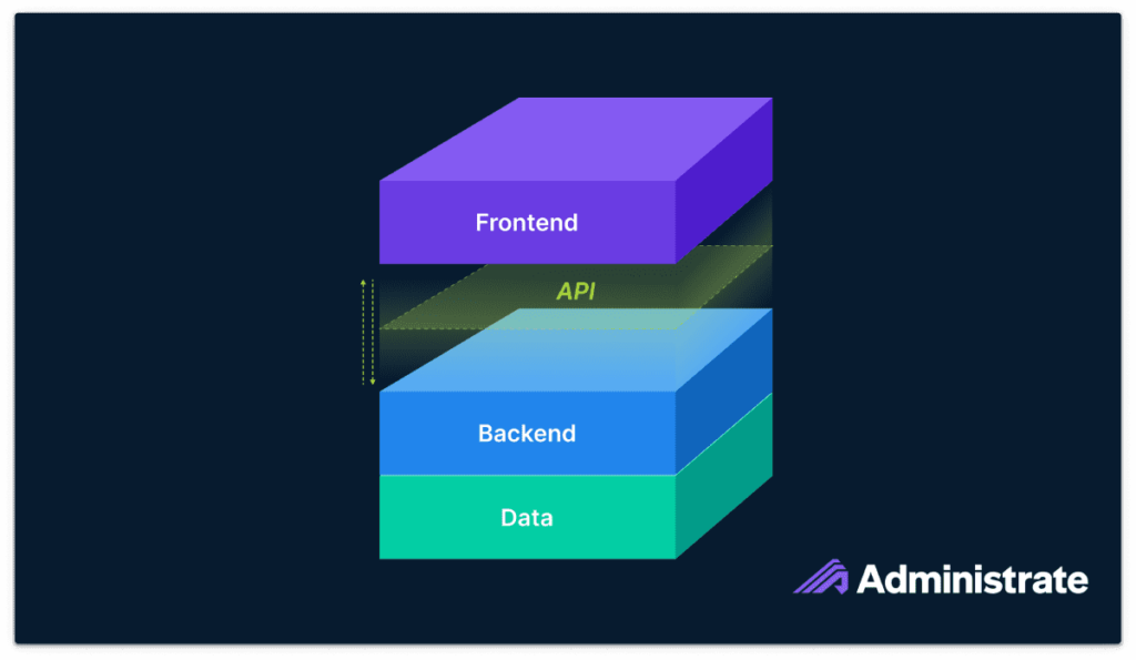 A diagram showing a headless digital training stack where an API layer connects the front and back end layers.