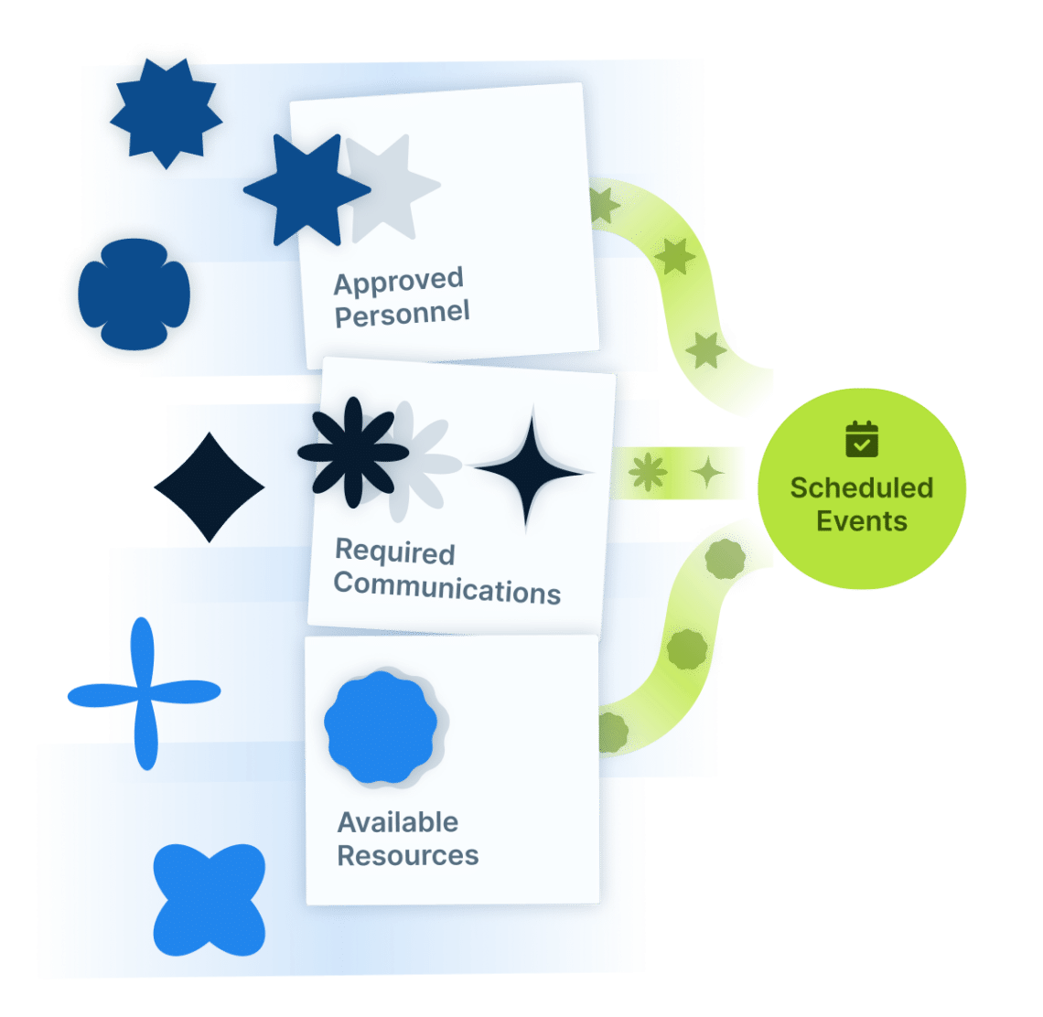 Illustration demonstrating approved personnel, required communications, and available resources filtering through a course template for events.