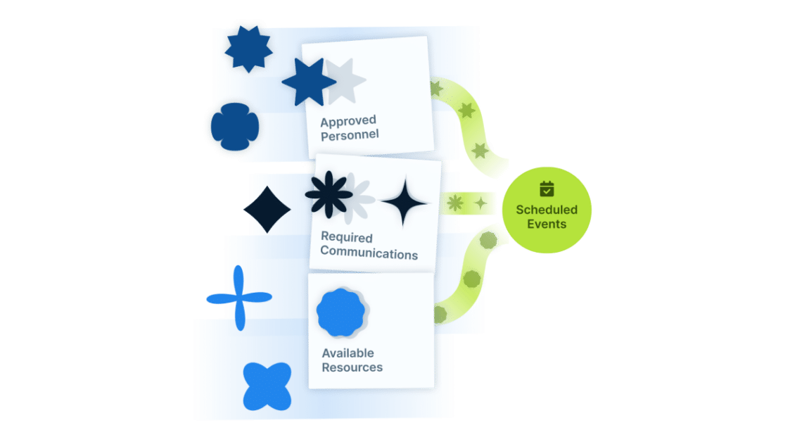 Illustration demonstrating approved personnel, required communications, and available resources filtering through a course template for events.