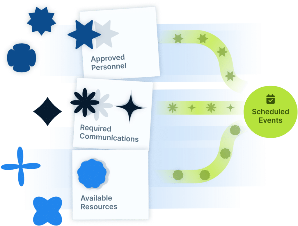 Illustration demonstrating approved personnel, required communications, and available resources filtering through a course template for events.