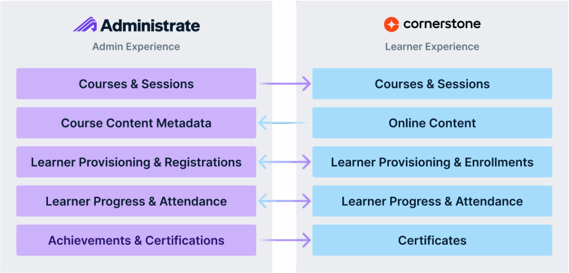 Chart showing how Administrate connects to Cornerstone with unidirectional and bidirectional syncing.