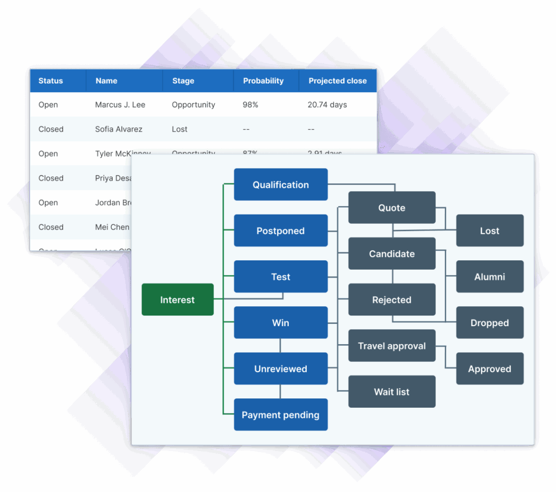 A graphic detailing how a learner record contained inside of Administrate CRM can enter different workflows based on role, region, and other metadata.