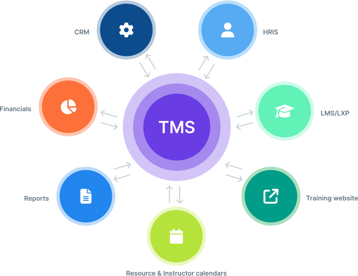 A central TMS integrates with key systems—CRM, HRIS, LMS/LXP, training websites, calendars, financial tools, and reporting—creating a unified hub for managing enterprise training operations. This diagram from Administrate shows the TMS as the operational core, connecting and syncing data across all training-related platforms.