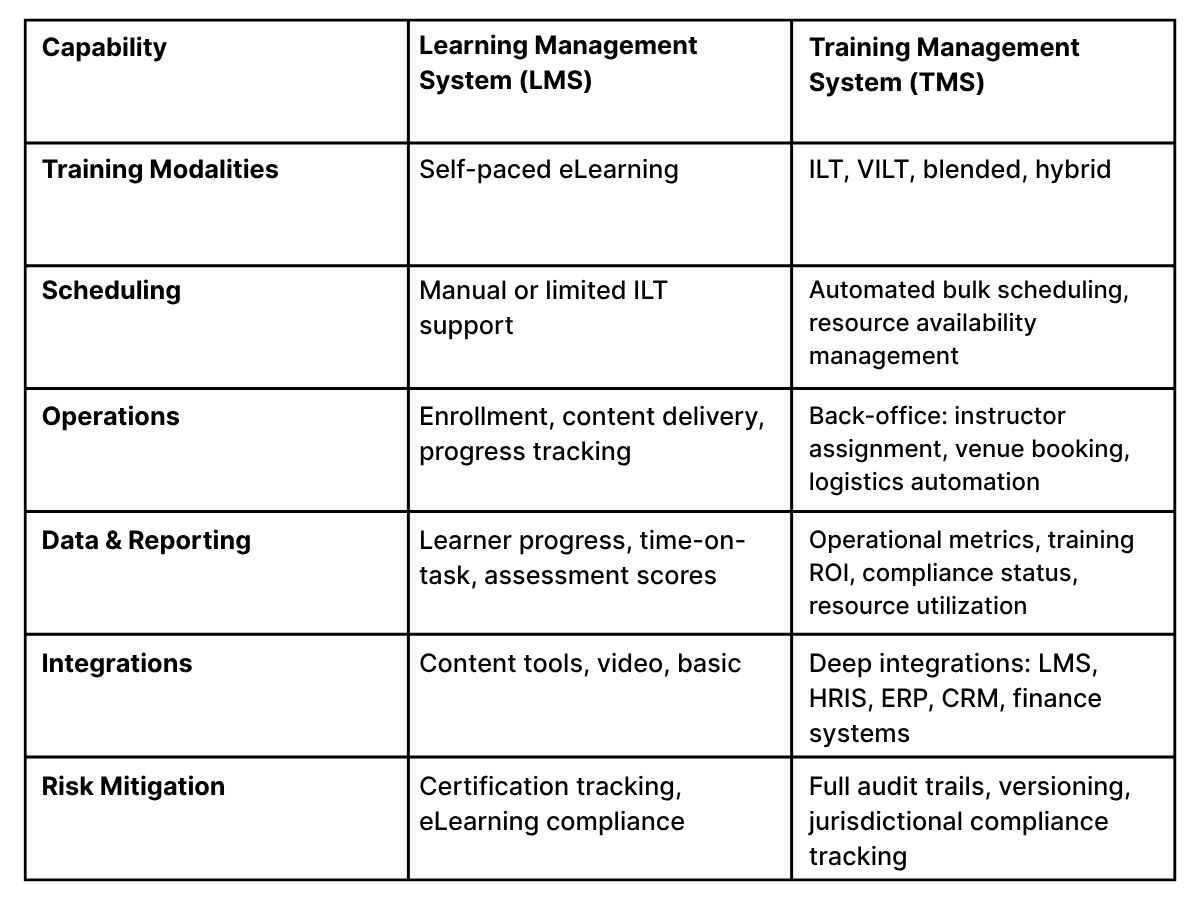 Comparison table showing capabilities of a Learning Management System (LMS) vs. a Training Management System (TMS).