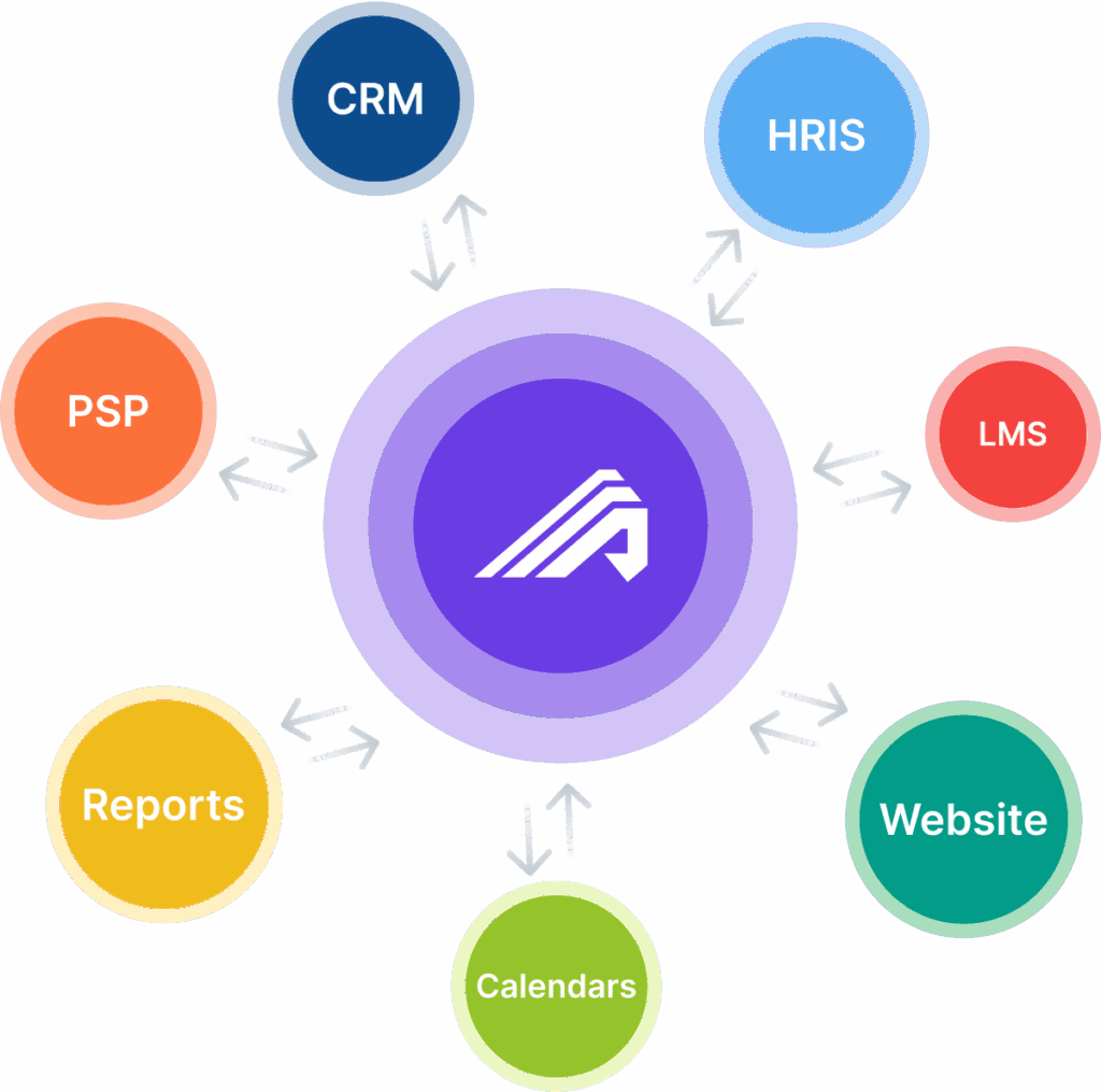 Administrate integrates with key systems—CRM, HRIS, Docebo, training websites, calendars, financial tools, and reporting—creating a unified hub for managing enterprise training operations. This diagram from Administrate shows the TMS as the operational core, connecting and syncing data across all training-related platforms.