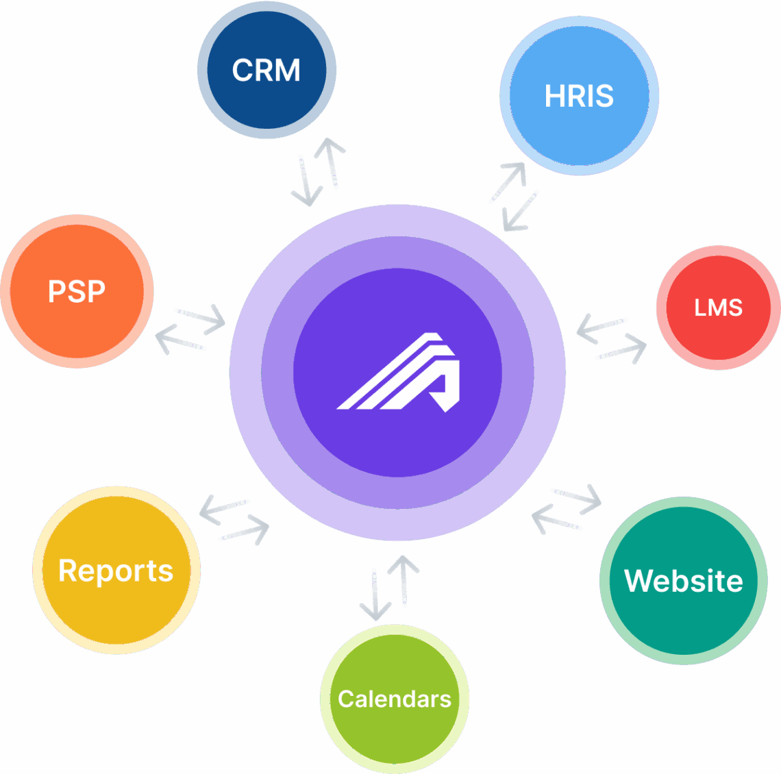 Administrate integrates with key systems—CRM, HRIS, Docebo, training websites, calendars, financial tools, and reporting—creating a unified hub for managing enterprise training operations. This diagram from Administrate shows the TMS as the operational core, connecting and syncing data across all training-related platforms.