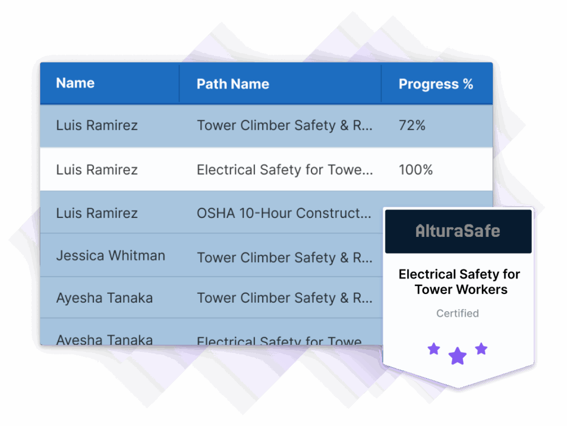 Image depicting a table of training progress for individuals in various courses, with one row highlighted that shows a learner having achieved 100% completion and the badge they would have received.