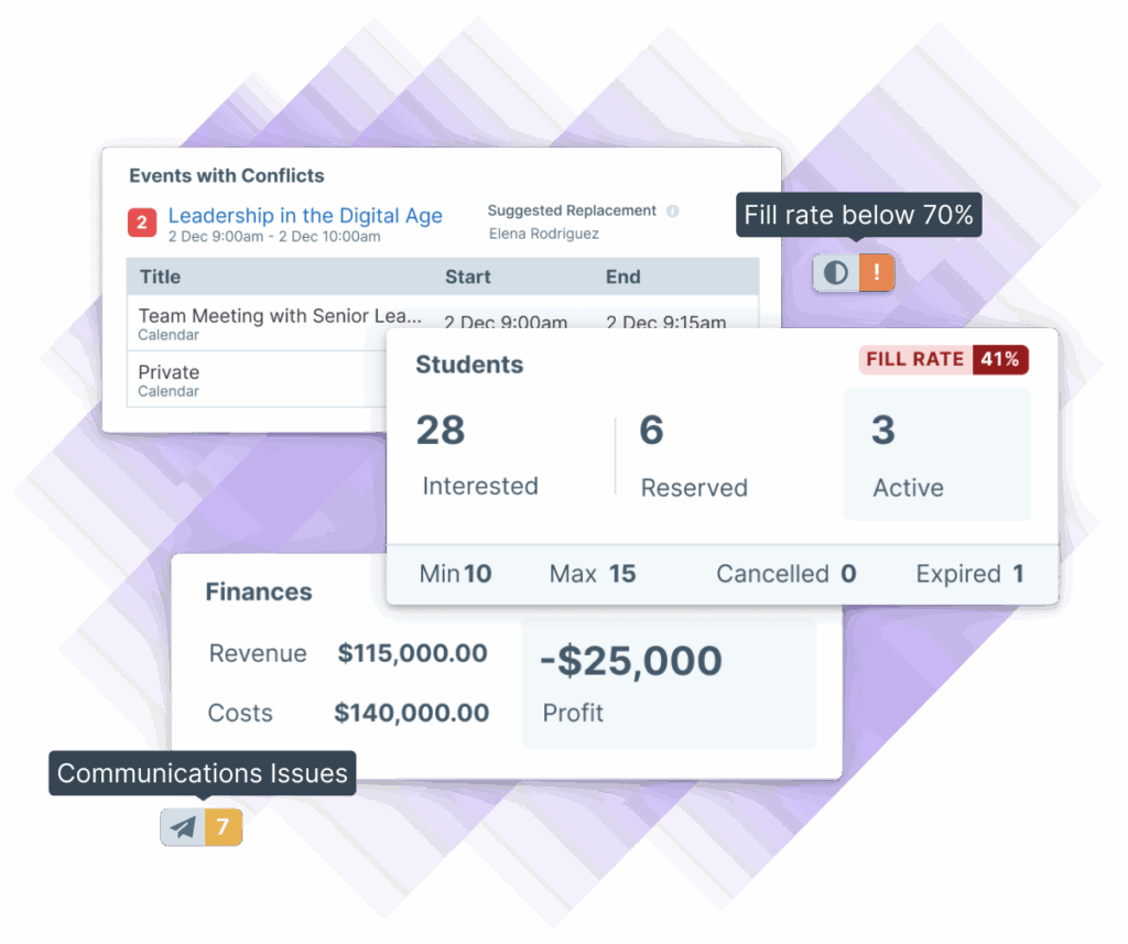 Illustration of the Administrate dashboard features like instructor replacement suggestions, fill rate indicators, new profit, and communications issues.