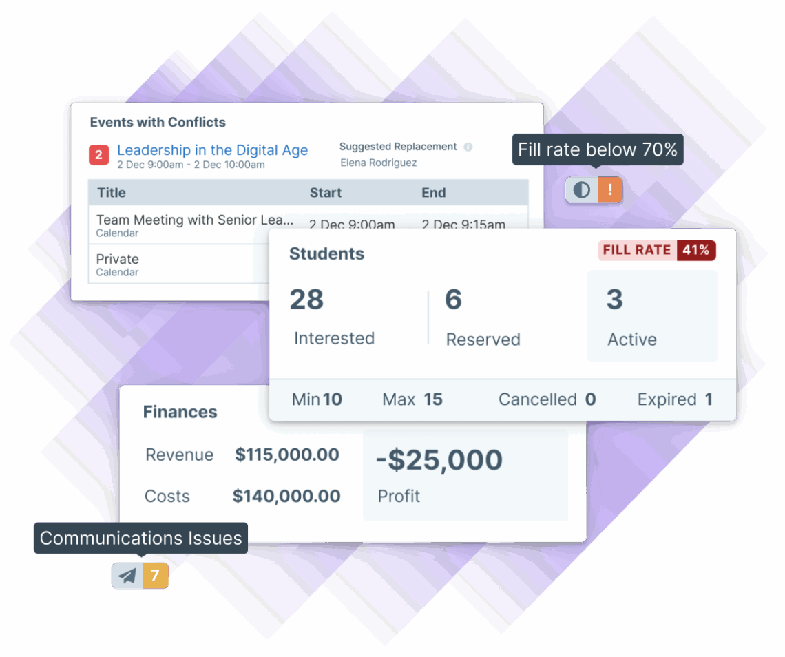 Illustration of the Administrate dashboard features like instructor replacement suggestions, fill rate indicators, new profit, and communications issues.