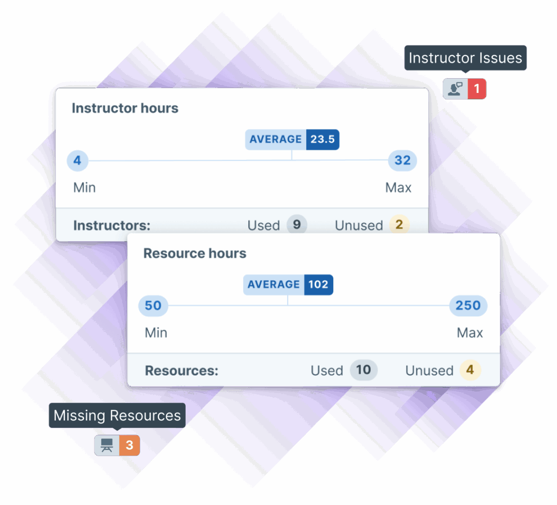 Image depicting instructor hours and resource hours metrics, including averages, minimums, and maximums, as well as indicators for missing resources and instructor issues.